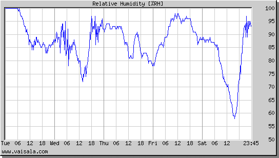 Relative Humidity