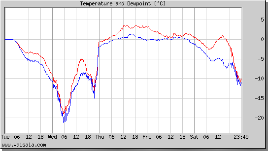 Temperature and Dewpoint