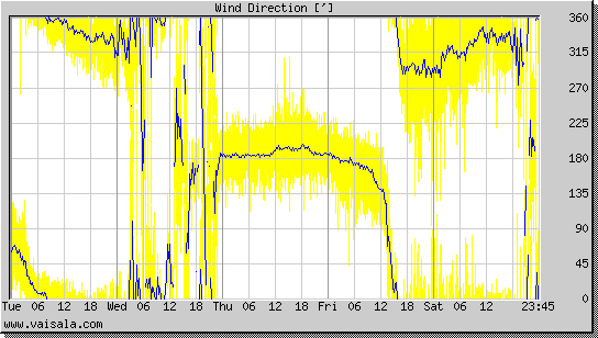 Wind Direction