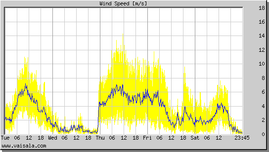 Wind Speed