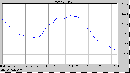 Air Pressure