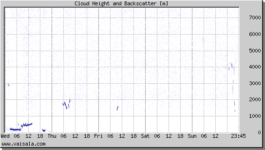 Cloud Height and Backscatter