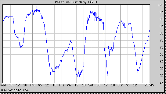 Relative Humidity