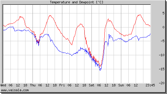 Temperature and Dewpoint