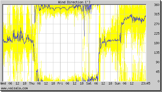 Wind Direction