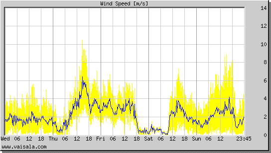 Wind Speed