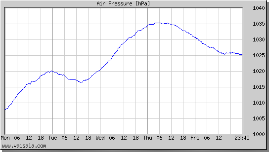 Air Pressure