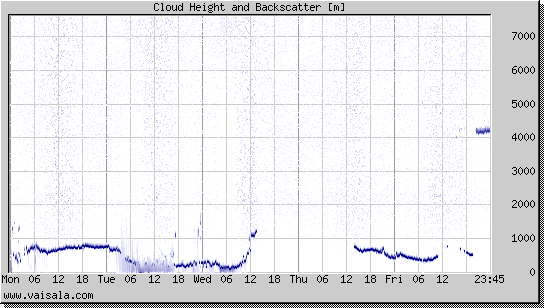 Cloud Height and Backscatter