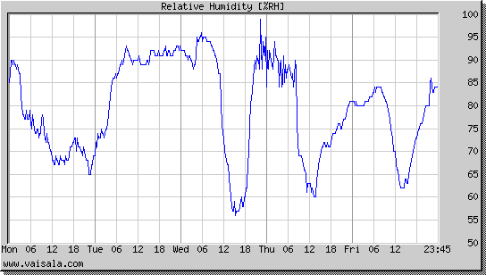 Relative Humidity