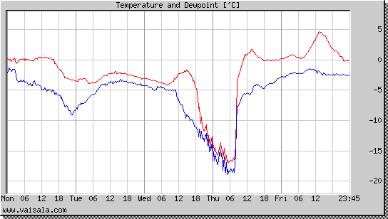 Temperature and Dewpoint