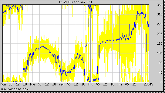 Wind Direction