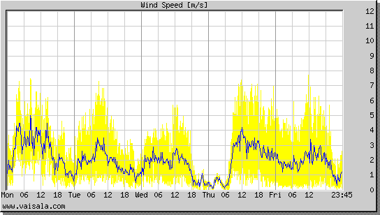 Wind Speed