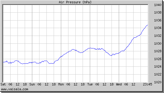 Air Pressure