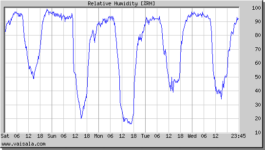 Relative Humidity