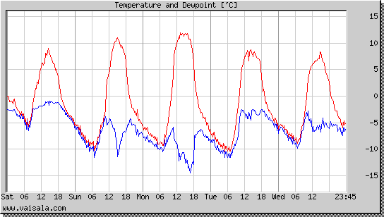 Temperature and Dewpoint