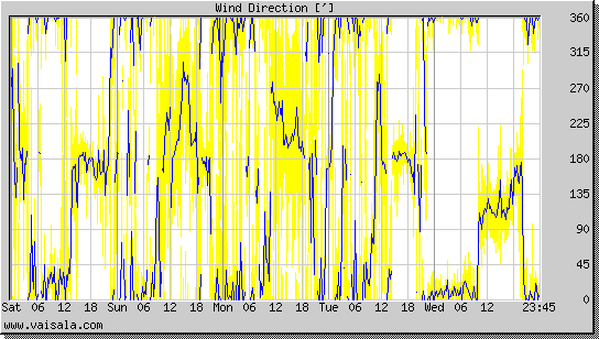 Wind Direction