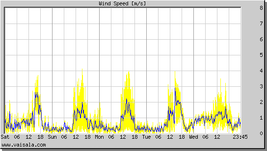 Wind Speed