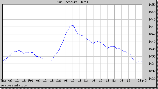 Air Pressure