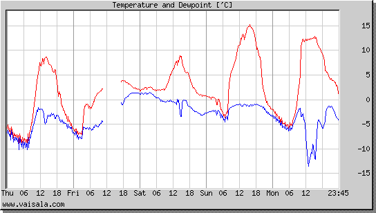 Temperature and Dewpoint