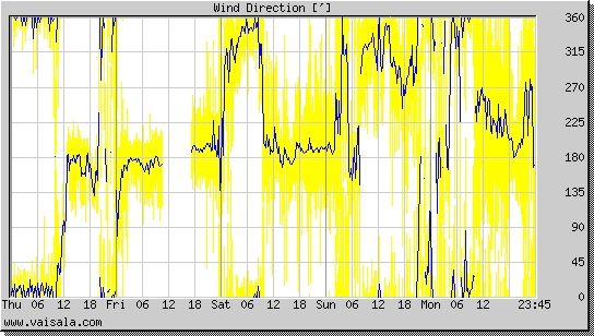 Wind Direction