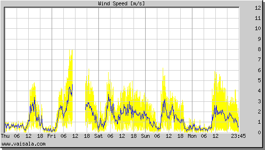 Wind Speed