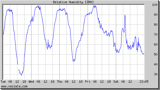 Relative Humidity