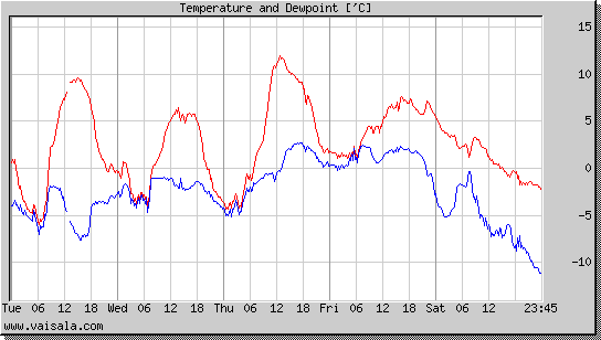 Temperature and Dewpoint