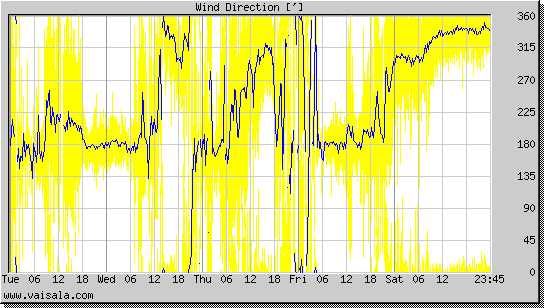 Wind Direction