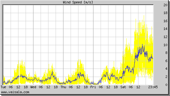 Wind Speed