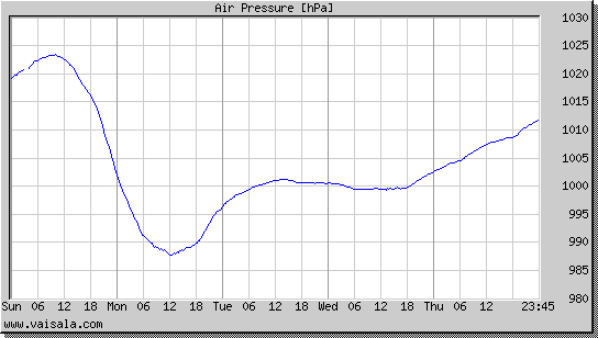 Air Pressure