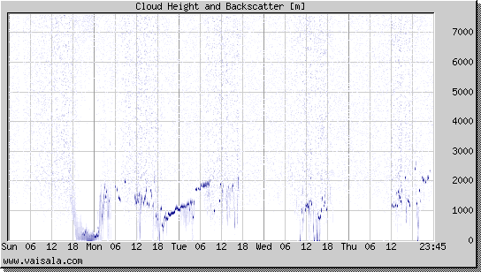 Cloud Height and Backscatter