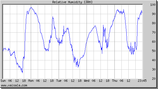 Relative Humidity