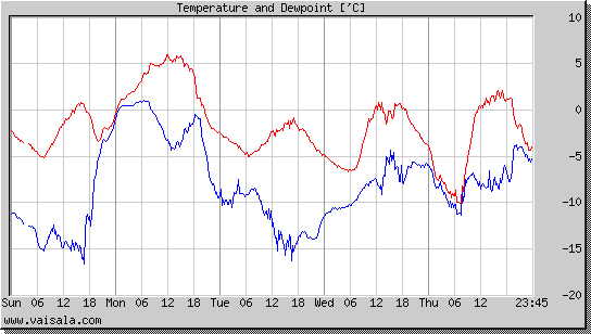 Temperature and Dewpoint