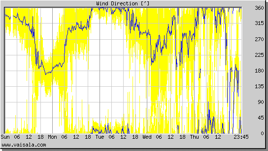 Wind Direction