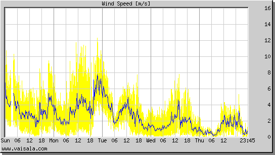 Wind Speed