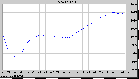 Air Pressure