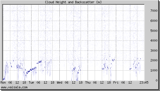 Cloud Height and Backscatter