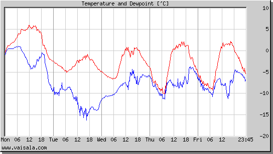 Temperature and Dewpoint