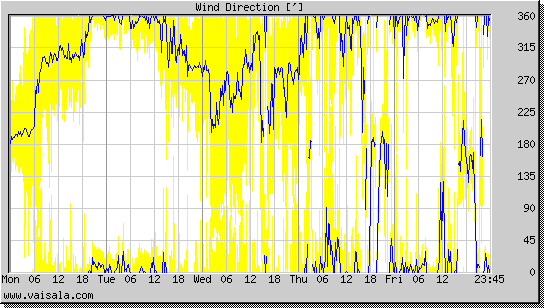 Wind Direction