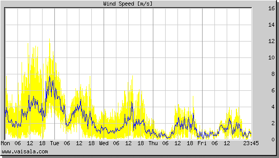 Wind Speed