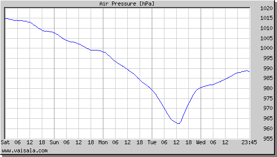 Air Pressure