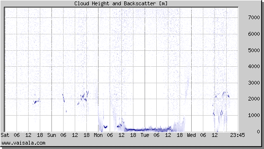 Cloud Height and Backscatter