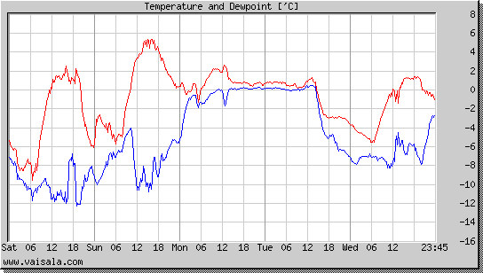 Temperature and Dewpoint