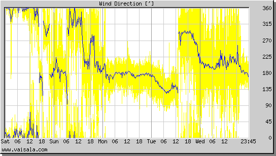 Wind Direction