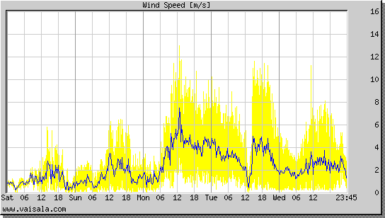 Wind Speed