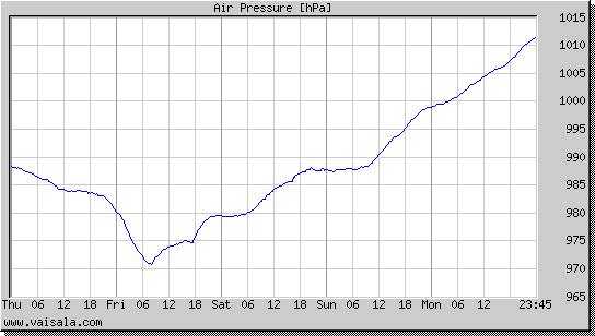 Air Pressure