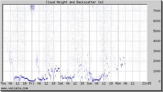 Cloud Height and Backscatter