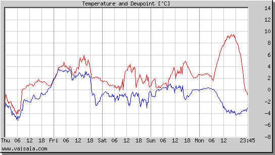 Temperature and Dewpoint