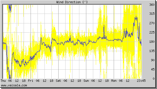 Wind Direction