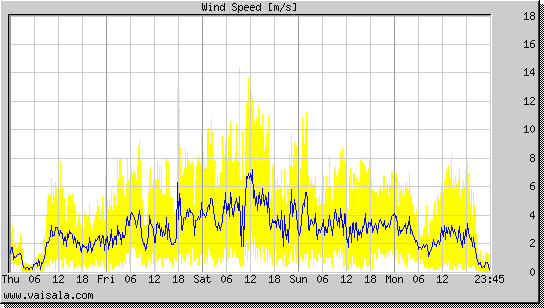 Wind Speed